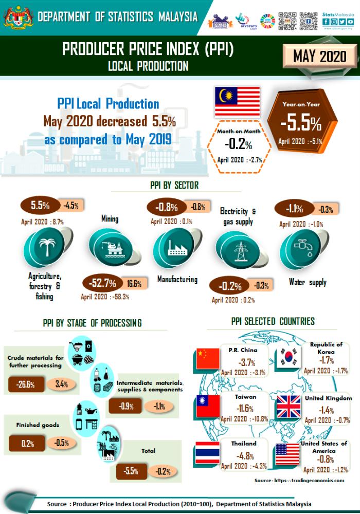 PPI falls 5.5% in May 2020