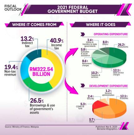 Government allocates RM322.5b for Budget 2021