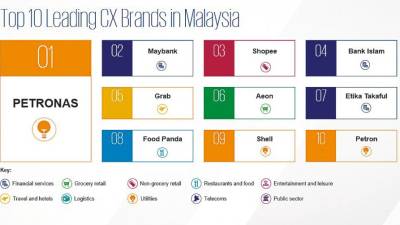 (Source: KPMG International Customer Experience Excellence research 2021 – MALAYSIA)