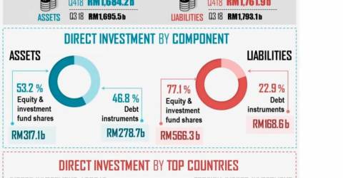 malaysia fdi q4 investment rises 2b direct