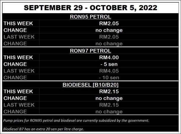 Fuel Price Updates For September 29 – October 5, 2022
