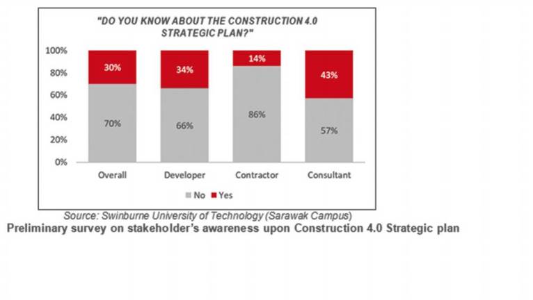 Stakeholders’ perception towards Construction 4.0 Strategic Plan