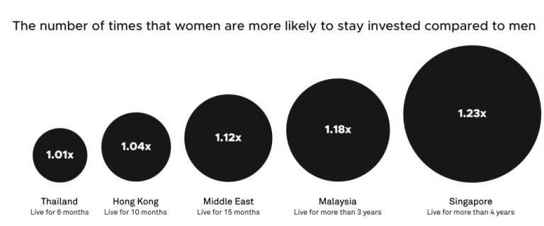 Women more likely to invest regularly and stay invested: StashAway