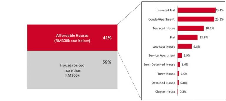 Figure 1: Number of existing housing stock versus number of houses priced RM300,000 and below in Selangor.. – Source: NAPIC
