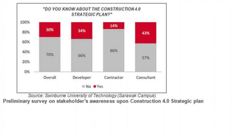 Stakeholders’ perception of the Construction 4.0 Strategic Plan