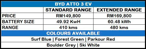 $!BYD Enters EV Market In Malaysia With ATTO 3 SUV, Priced From RM149,800