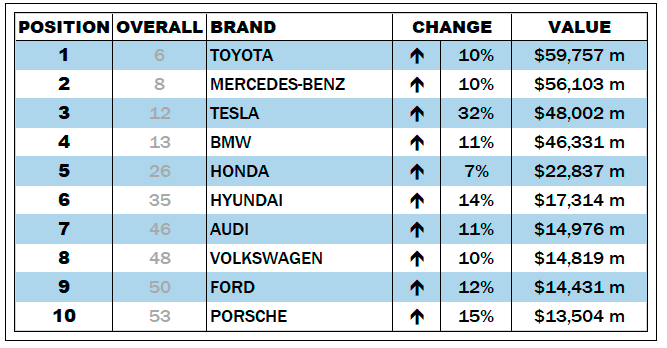 Toyota conserve sa position de n°1 en valeur de marque, Tesla enregistrant un gain de 32 %