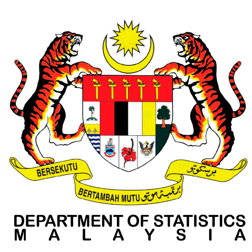 IPI in April 2023 declined by 3.3% - DOSM