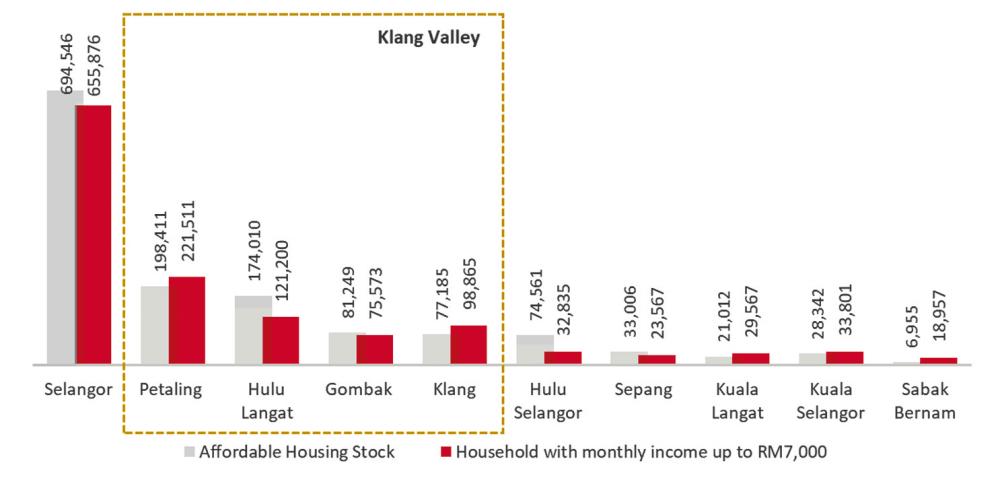 $!Figure 2: Number of households (demand) versus existing housing stocks (supply), by district in Selangor. – Source: DOSM, NAPIC