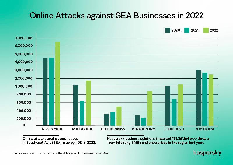$!Malaysia sees 197% increase in web threats targeting businesses in 2022, according to Kaspersky data