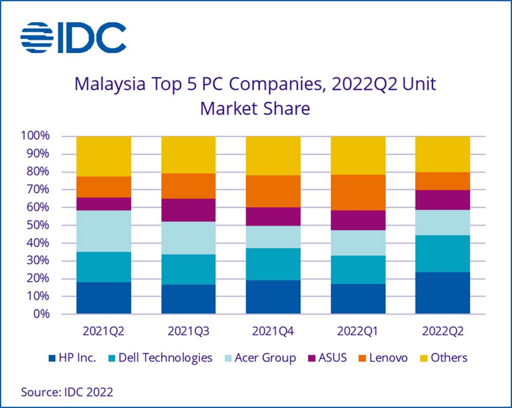 Malaysia PC market falls in Q2’22