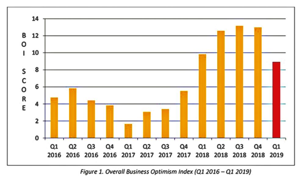 Q1 business outlook slips