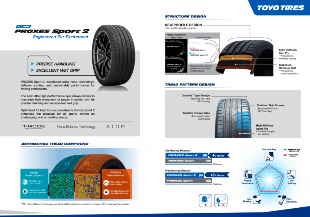 $!Toyo Tyres Malaysia Unveils New High Performance &amp; New All-Terrain Tyres